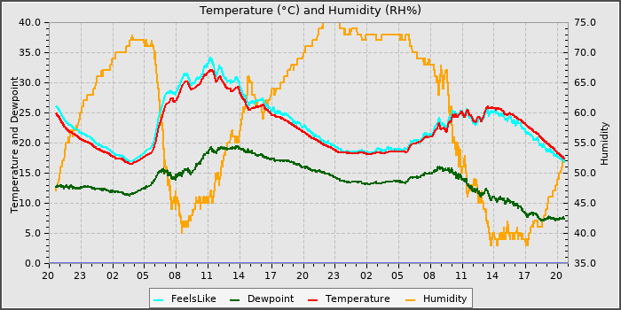 Temperature