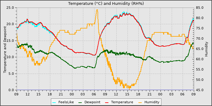 Temperature