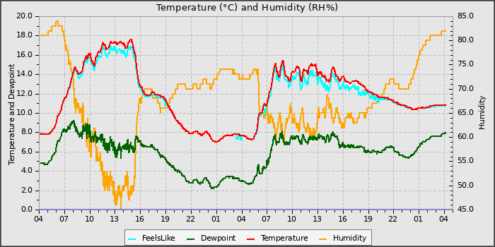 Temperature