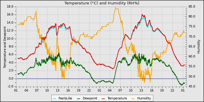 Temperature