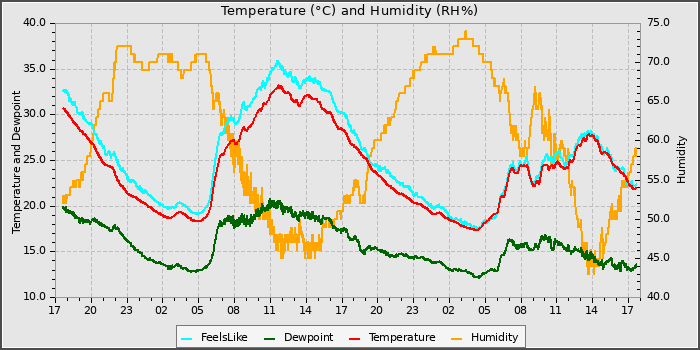 Temperature