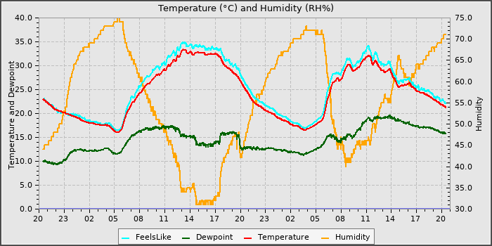 Temperature