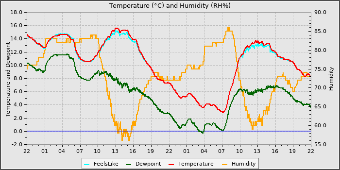 Temperature