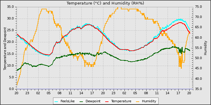 Temperature