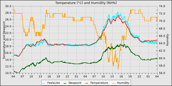 Temperature