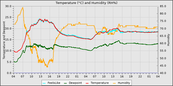 Temperature