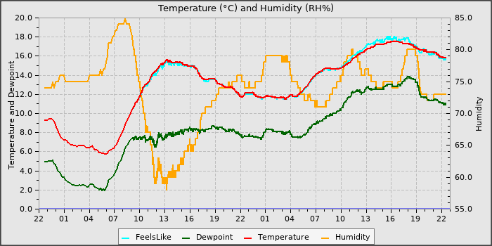 Temperature