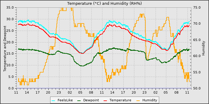 Temperature