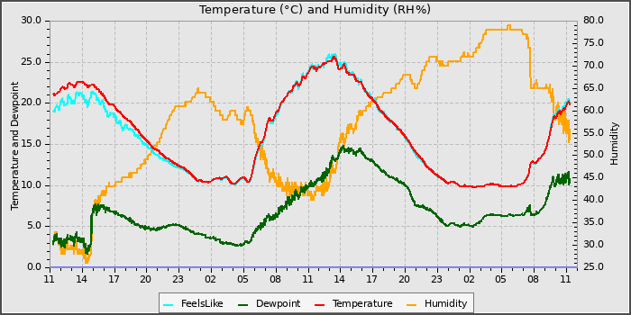 Temperature