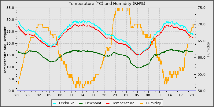 Temperature