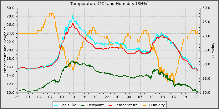 Temperature