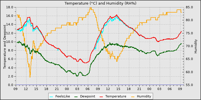 Temperature
