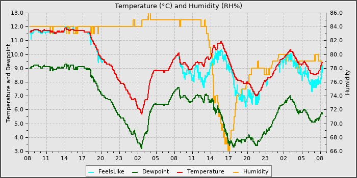 Temperature