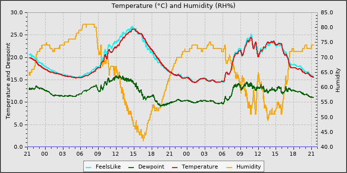 Temperature
