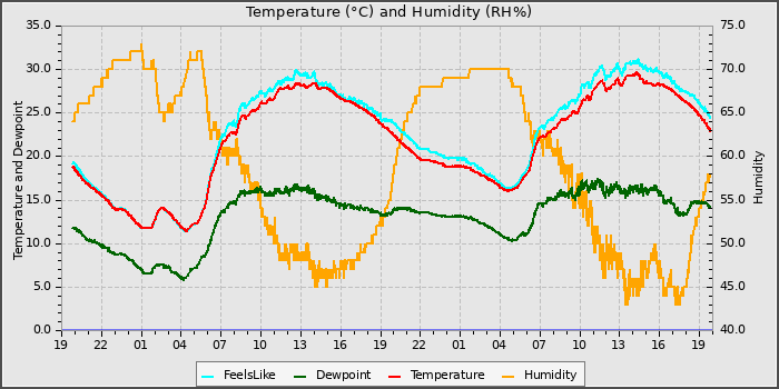 Temperature