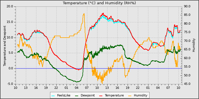 Temperature