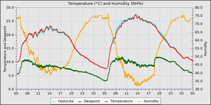 Temperature