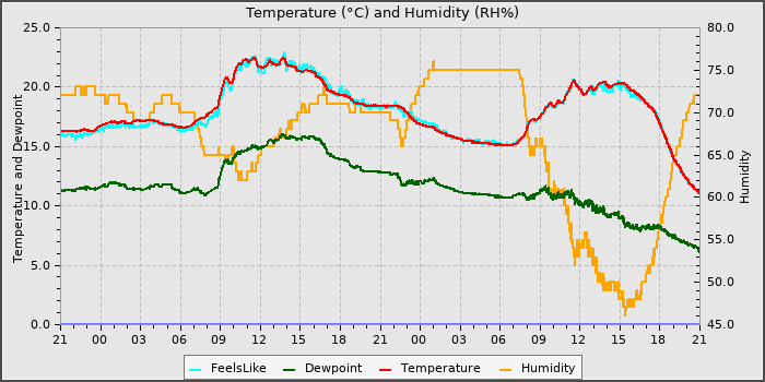 Temperature
