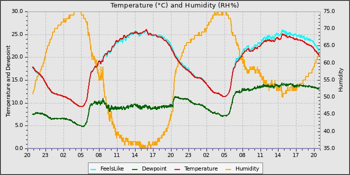 Temperature