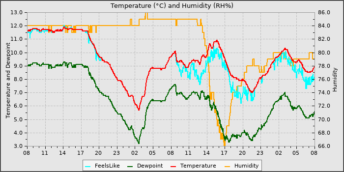 Temperature