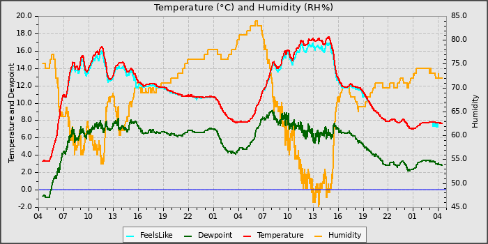 Temperature