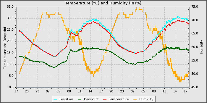 Temperature