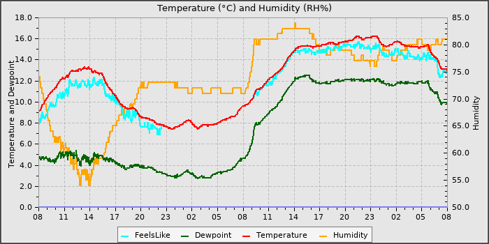 Temperature