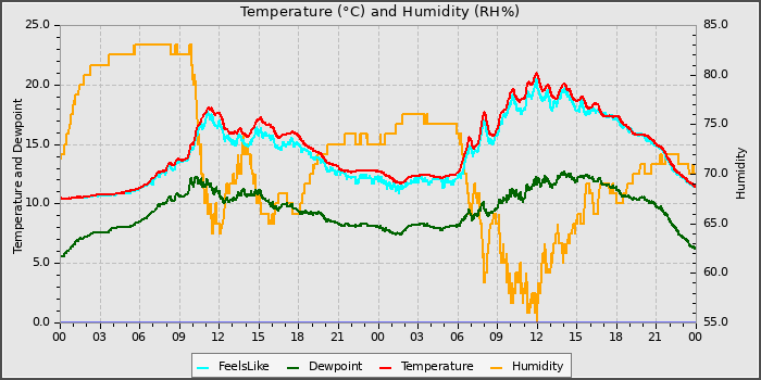Temperature