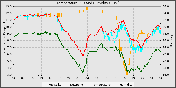 Temperature