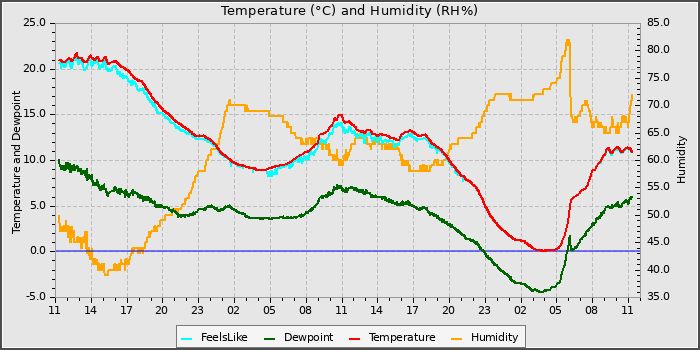 Temperature
