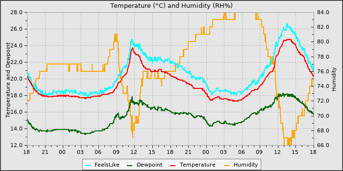 Temperature