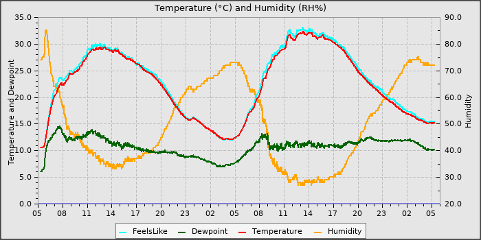 Temperature