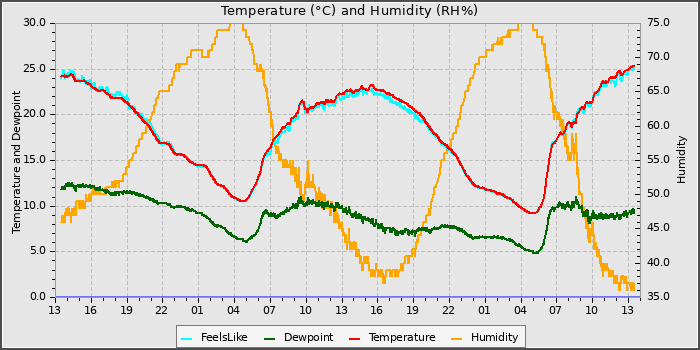 Temperature