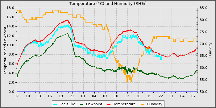 Temperature