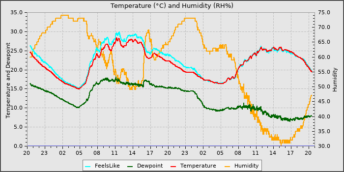 Temperature