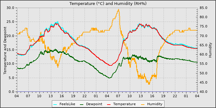 Temperature