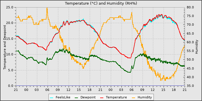 Temperature