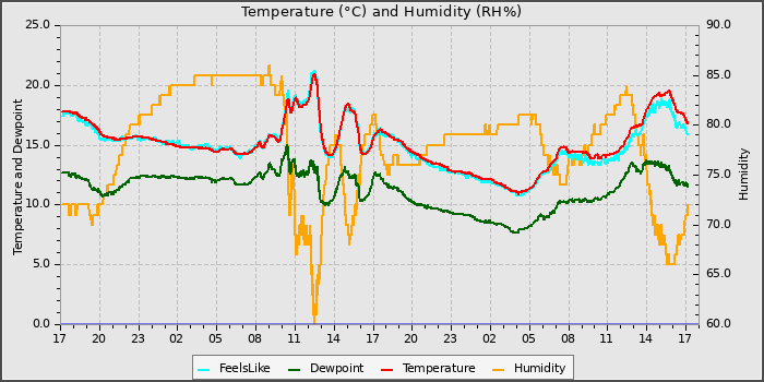 Temperature