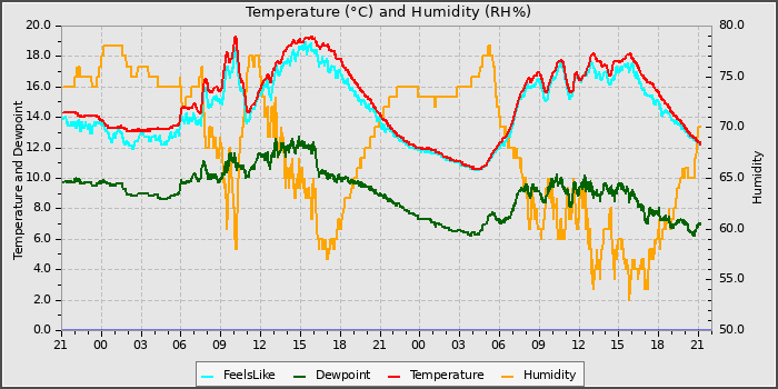 Temperature