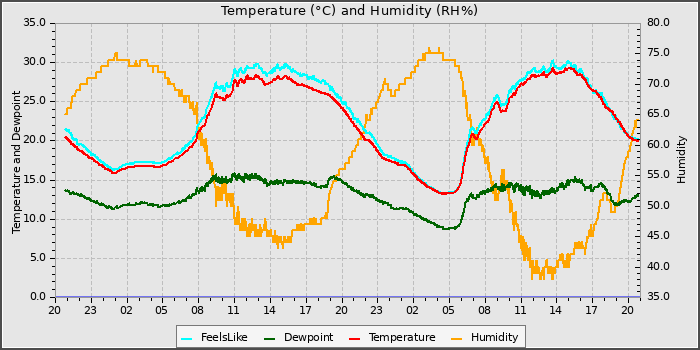 Temperature