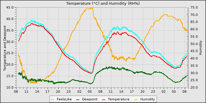 Temperature