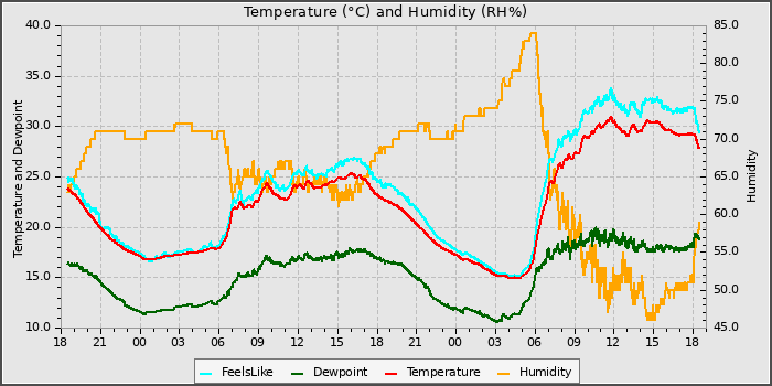 Temperature