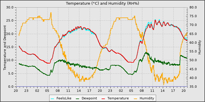 Temperature