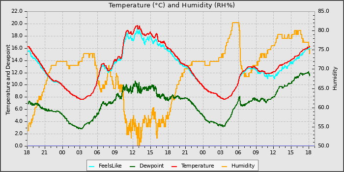 Temperature