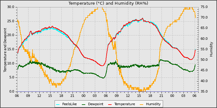 Temperature