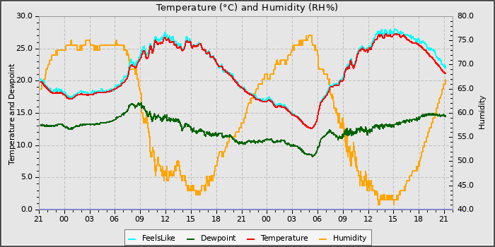 Temperature