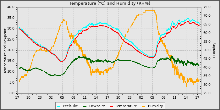 Temperature