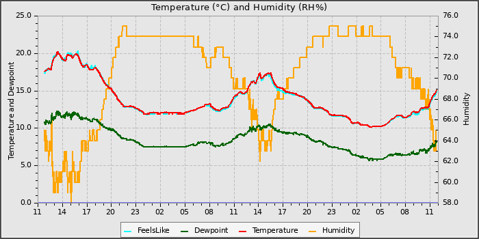 Temperature