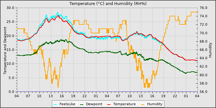 Temperature