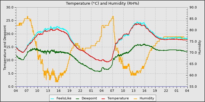 Temperature